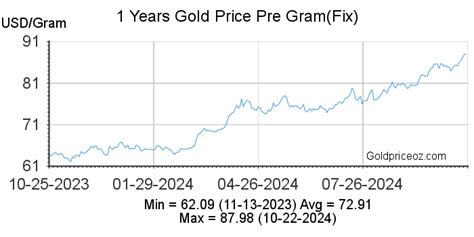 gold fr|cost of gram gold today.